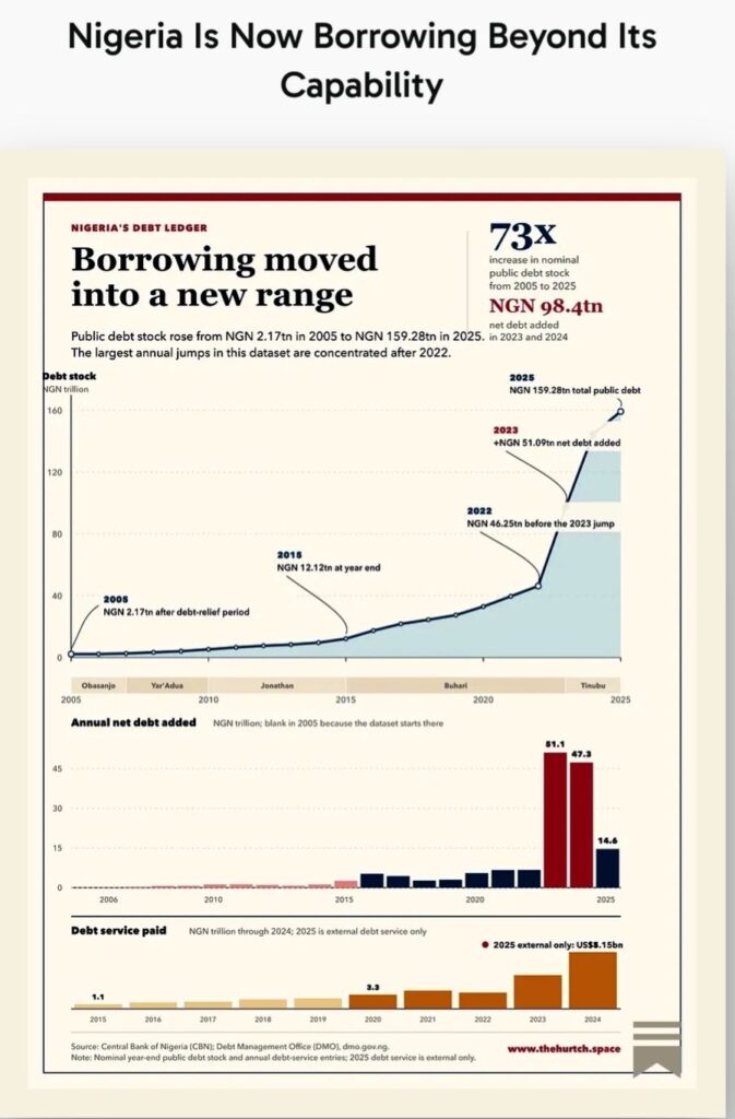 Nigeria’s Government Bank Borrowing Surges 75.6% to ₦40.38 Trillion in May: CBN Data Shows Growing Reliance on Domestic Debt 2 Nigeria’s Government Bank Borrowing