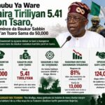 Tinubu Allocates ₦5.41 Trillion for Security