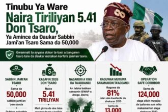 Tinubu Allocates ₦5.41 Trillion for Security