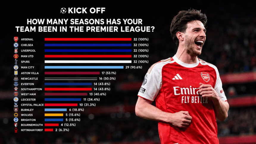 Premier League Honors Six Ever-Present Clubs Since 1992 Launch